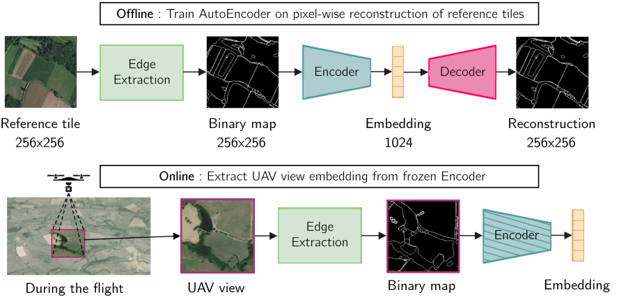 Leveraging Edge Detection and Neural Networks for better UAV localization