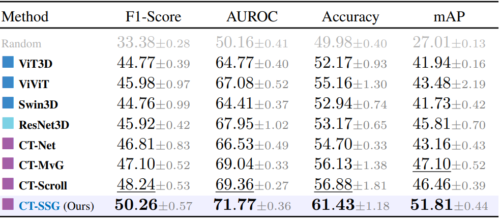 Classification - Quantitative results - CT-HCL