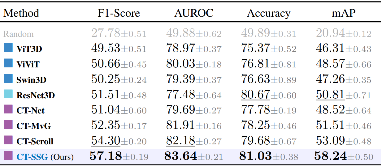 Classification - Quantitative results - CT-RATE