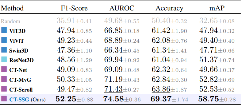 Classification - Quantitative results - RAD-ChestCT