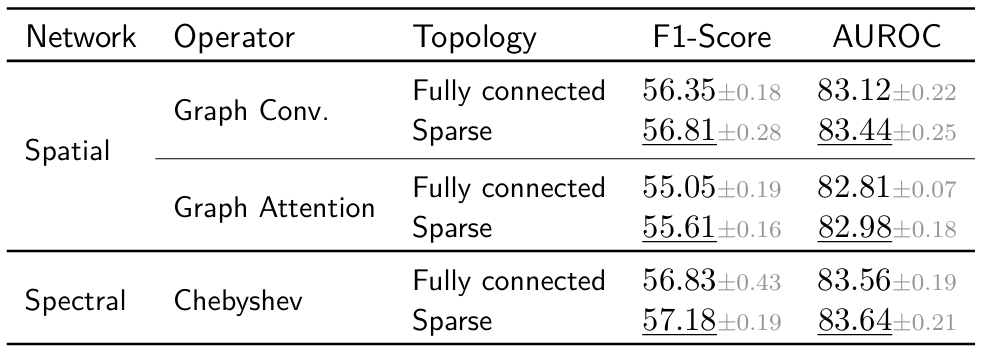 Graph convolution - Quantitative results