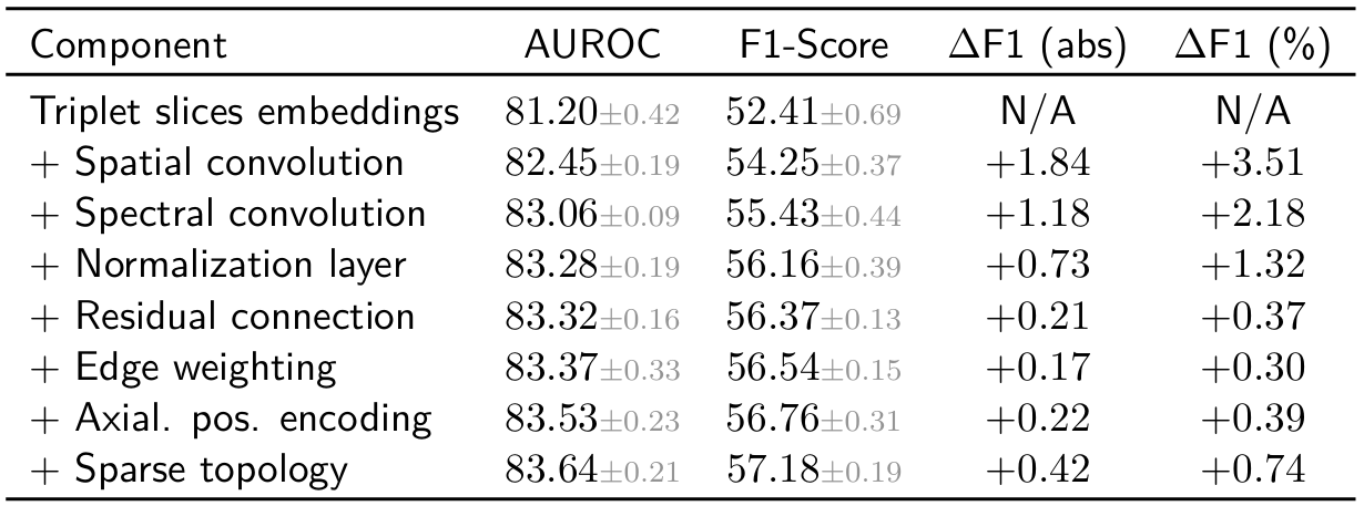 Incremental ablation - Quantitative results
